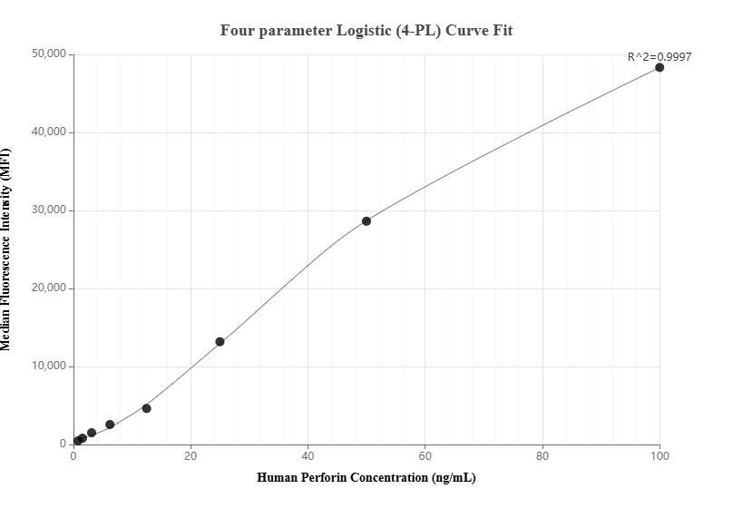 Cytometric bead array standard curve of MP00872-1